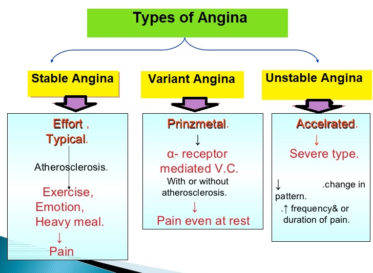 Angina , types of angina