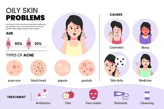 acne , acne vulgaris , management of acne, causes of acne